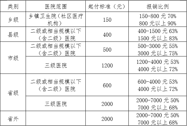参保居民住院起付标准和报销比例表.png