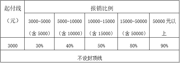 困难群众大病补充保险报销标准比例表.png